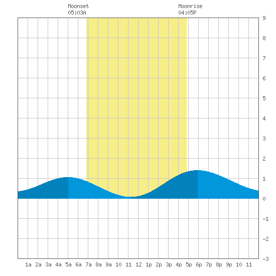 North Point tide chart for Wednesday, November 17, 2021