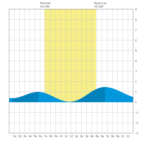 North Point tide chart for Thursday, November 18, 2021