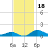 North Point tide chart for Thursday, November 18, 2021