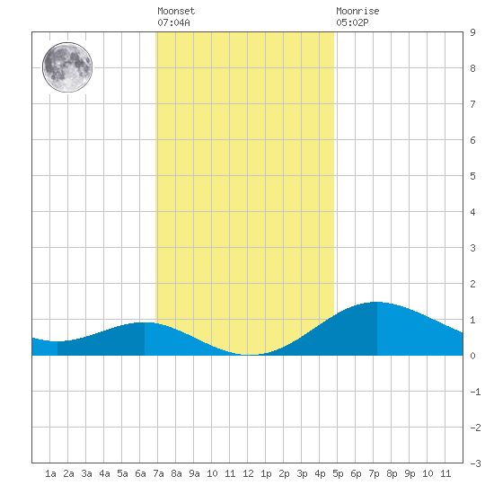 North Point tide chart for Friday, November 19, 2021