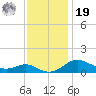 North Point tide chart for Friday, November 19, 2021