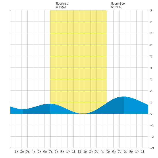 North Point tide chart for Saturday, November 20, 2021