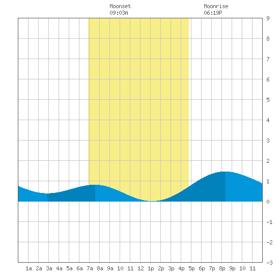 North Point tide chart for Sunday, November 21, 2021