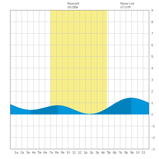 North Point tide chart for Monday, November 22, 2021