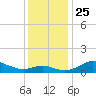 North Point tide chart for Thursday, November 25, 2021