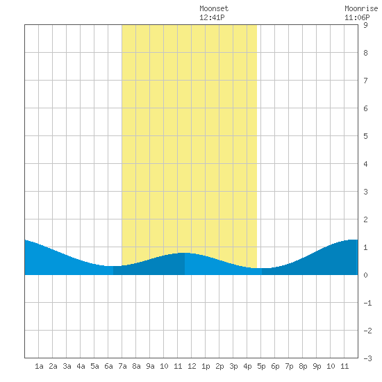 North Point tide chart for Friday, November 26, 2021