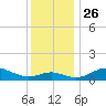 North Point tide chart for Friday, November 26, 2021