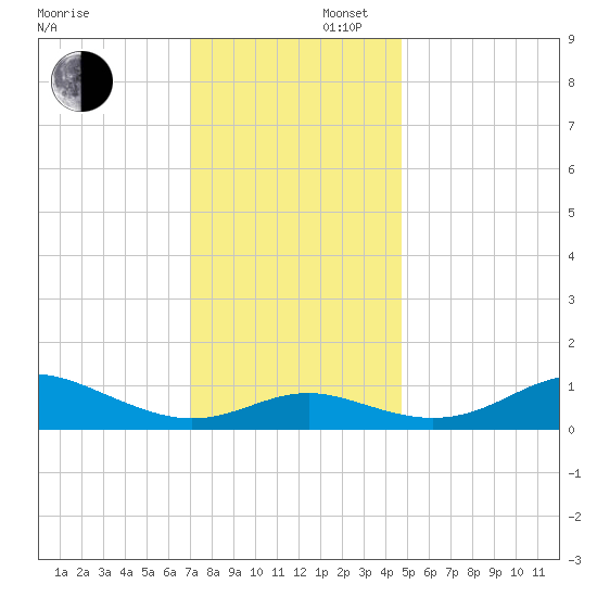 North Point tide chart for Saturday, November 27, 2021