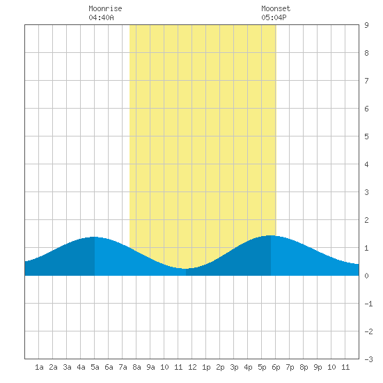 North Point tide chart for Tuesday, November 2, 2021
