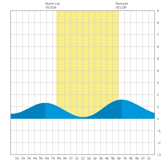 North Point tide chart for Wednesday, November 3, 2021