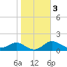 North Point tide chart for Wednesday, November 3, 2021