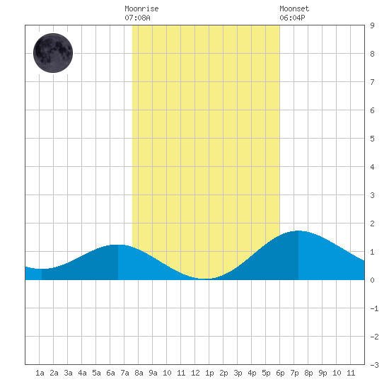 North Point tide chart for Thursday, November 4, 2021