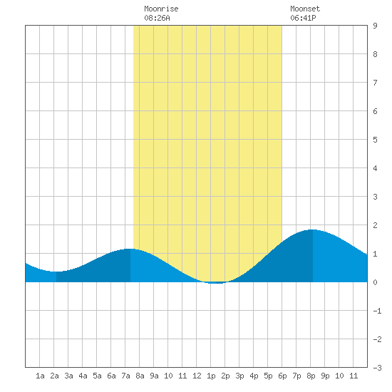 North Point tide chart for Friday, November 5, 2021