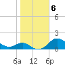 North Point tide chart for Saturday, November 6, 2021