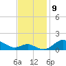 North Point tide chart for Tuesday, November 9, 2021