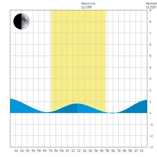 North Point tide chart for Friday, December 10, 2021