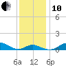 North Point tide chart for Friday, December 10, 2021