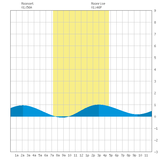 North Point tide chart for Monday, December 13, 2021