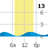 North Point tide chart for Monday, December 13, 2021