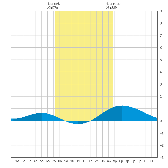 North Point tide chart for Friday, December 17, 2021