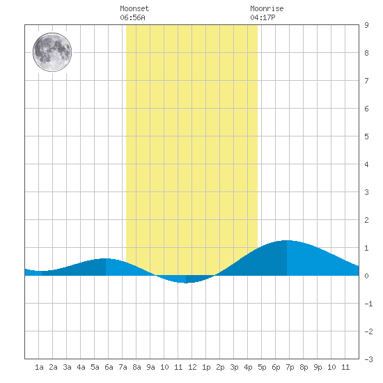 North Point tide chart for Saturday, December 18, 2021