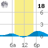 North Point tide chart for Saturday, December 18, 2021