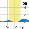North Point tide chart for Monday, December 20, 2021