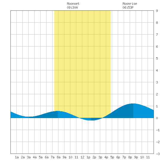 North Point tide chart for Tuesday, December 21, 2021