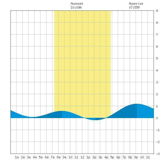 North Point tide chart for Wednesday, December 22, 2021