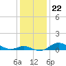 North Point tide chart for Wednesday, December 22, 2021