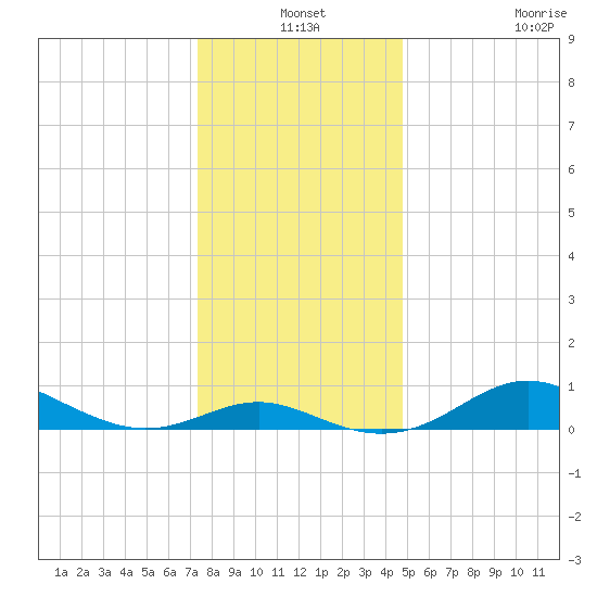 North Point tide chart for Friday, December 24, 2021