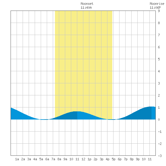 North Point tide chart for Saturday, December 25, 2021