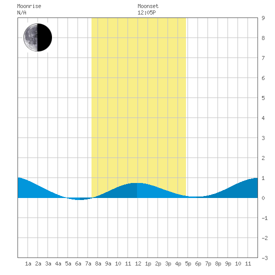 North Point tide chart for Sunday, December 26, 2021
