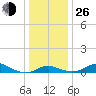 North Point tide chart for Sunday, December 26, 2021