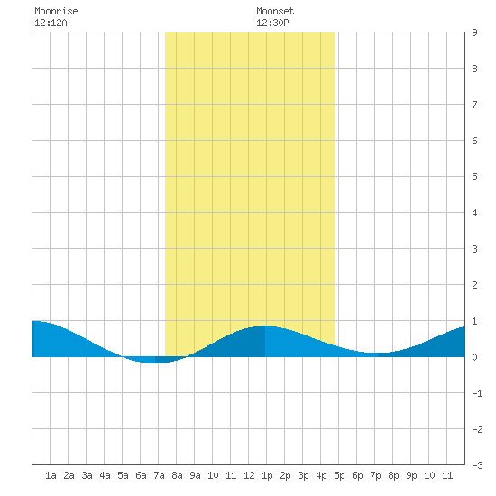 North Point tide chart for Monday, December 27, 2021