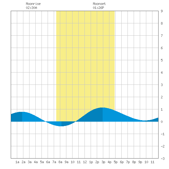 North Point tide chart for Wednesday, December 29, 2021