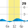 North Point tide chart for Wednesday, December 29, 2021
