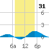 North Point tide chart for Friday, December 31, 2021
