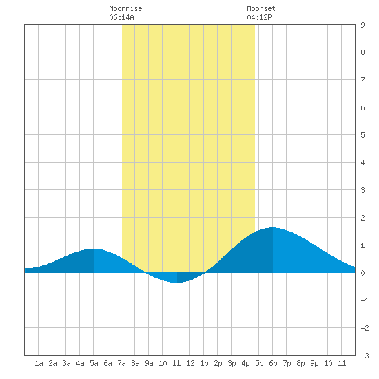 North Point tide chart for Friday, December 3, 2021