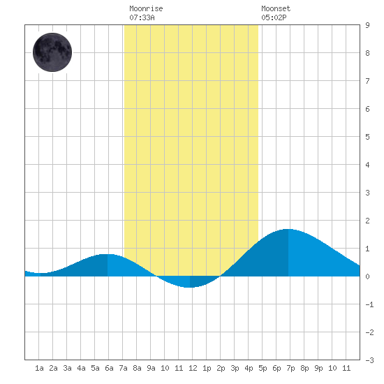 North Point tide chart for Saturday, December 4, 2021