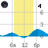 North Point tide chart for Saturday, December 4, 2021