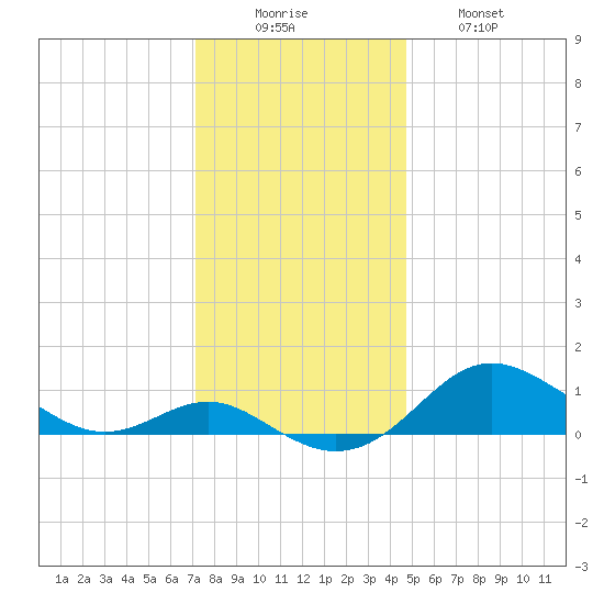 North Point tide chart for Monday, December 6, 2021