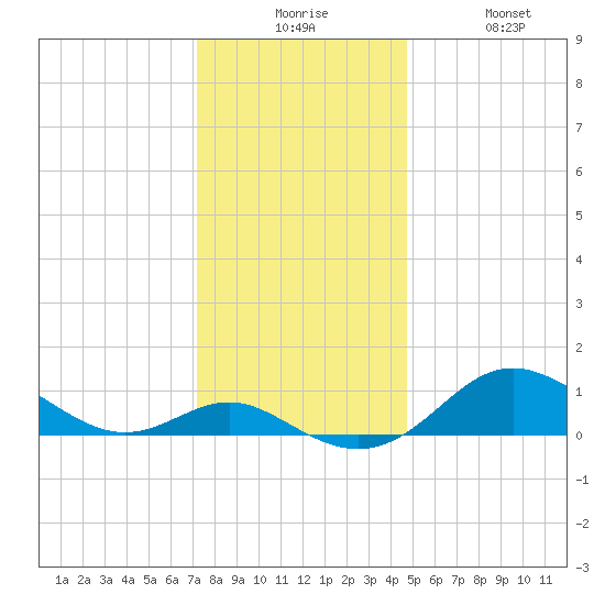 North Point tide chart for Tuesday, December 7, 2021