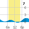 North Point tide chart for Tuesday, December 7, 2021