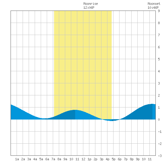 North Point tide chart for Thursday, December 9, 2021