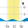 North Point tide chart for Thursday, December 9, 2021
