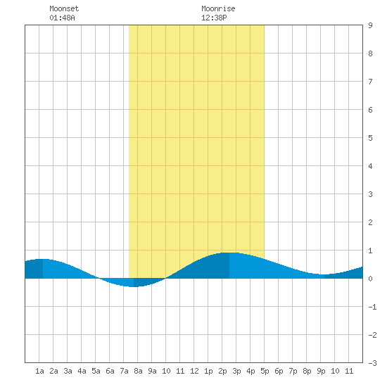 North Point tide chart for Tuesday, January 11, 2022