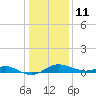 North Point tide chart for Tuesday, January 11, 2022