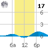 North Point tide chart for Monday, January 17, 2022
