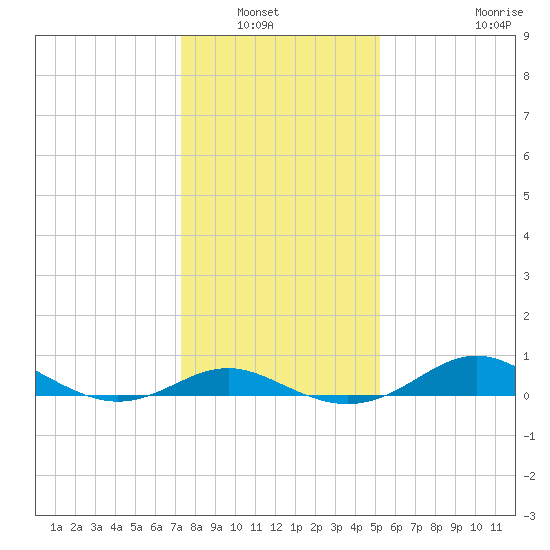 North Point tide chart for Saturday, January 22, 2022